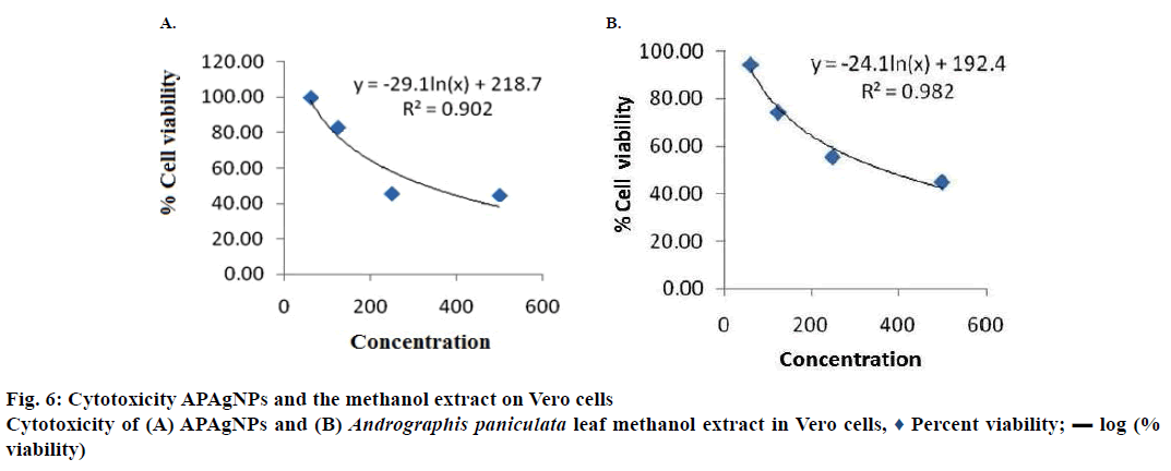 pharmaceutical-sciences-cytotoxicity-methanol