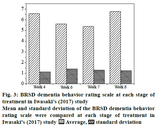 pharmaceutical-sciences-dementia-behavior