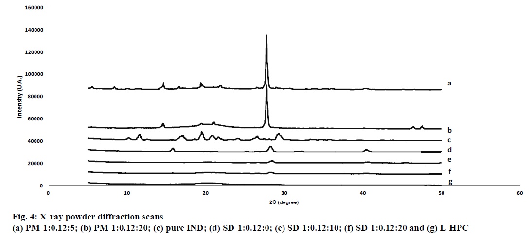 pharmaceutical-sciences-diffraction-scans