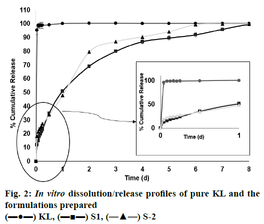 pharmaceutical-sciences-dissolution-formulations