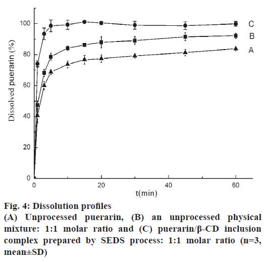 pharmaceutical-sciences-dissolution-molar-ratio