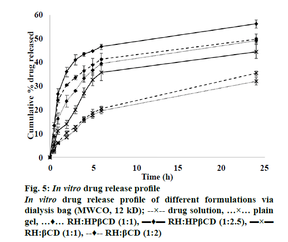 pharmaceutical-sciences-drug-release-profile