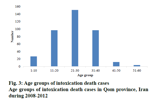 pharmaceutical-sciences-intoxication-death-cases