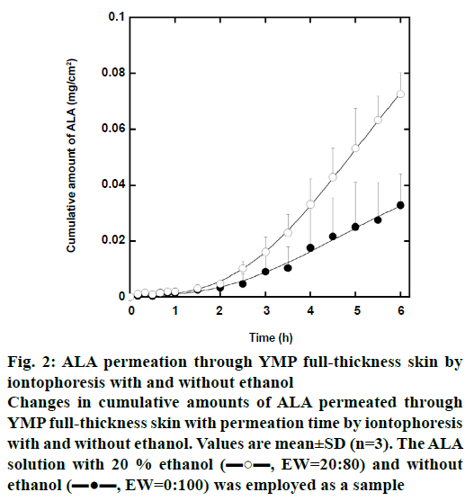 pharmaceutical-sciences-iontophoresis-ethanol