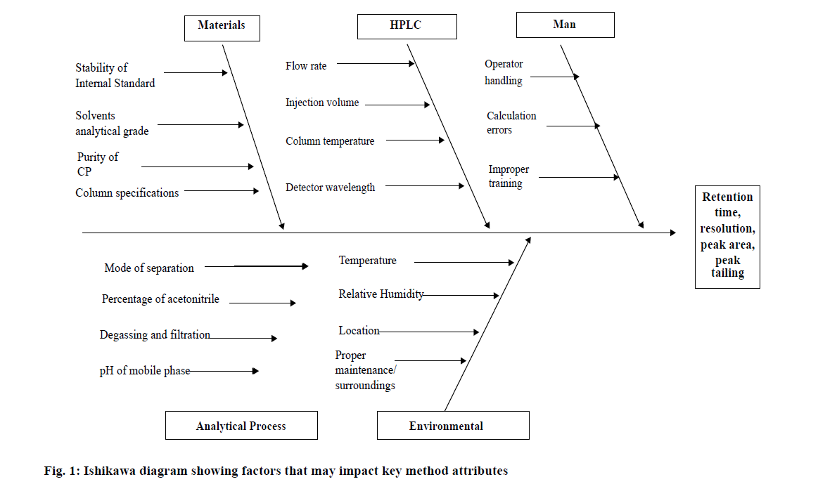 pharmaceutical-sciences-key-method-attributes