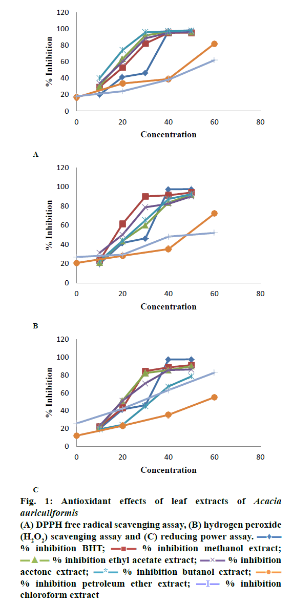 pharmaceutical-sciences-leaf-extracts