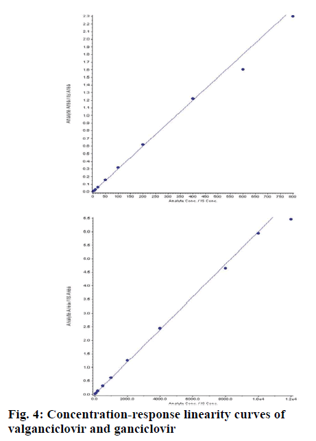 pharmaceutical-sciences-linearity-valganciclovir-ganciclovir