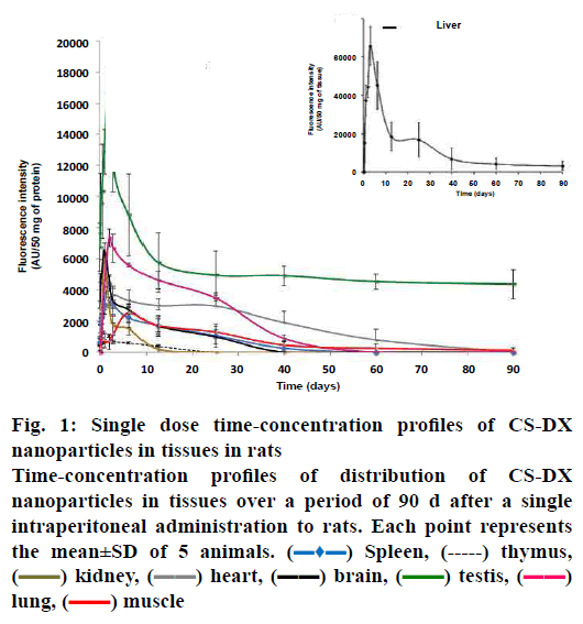 pharmaceutical-sciences-nanoparticles-tissues