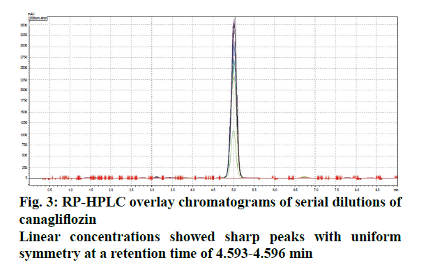 pharmaceutical-sciences-overlay-chromatograms