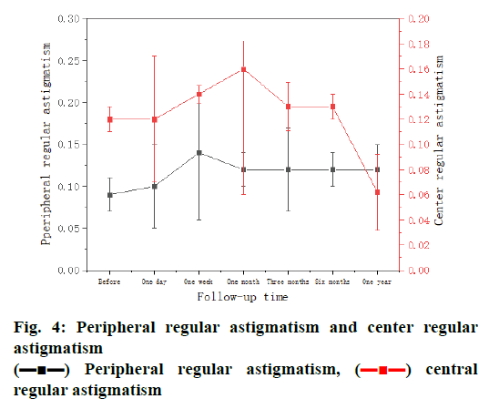 pharmaceutical-sciences-peripheral-astigmatism