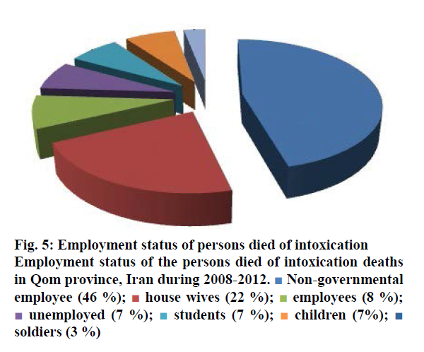 pharmaceutical-sciences-persons-died-intoxication
