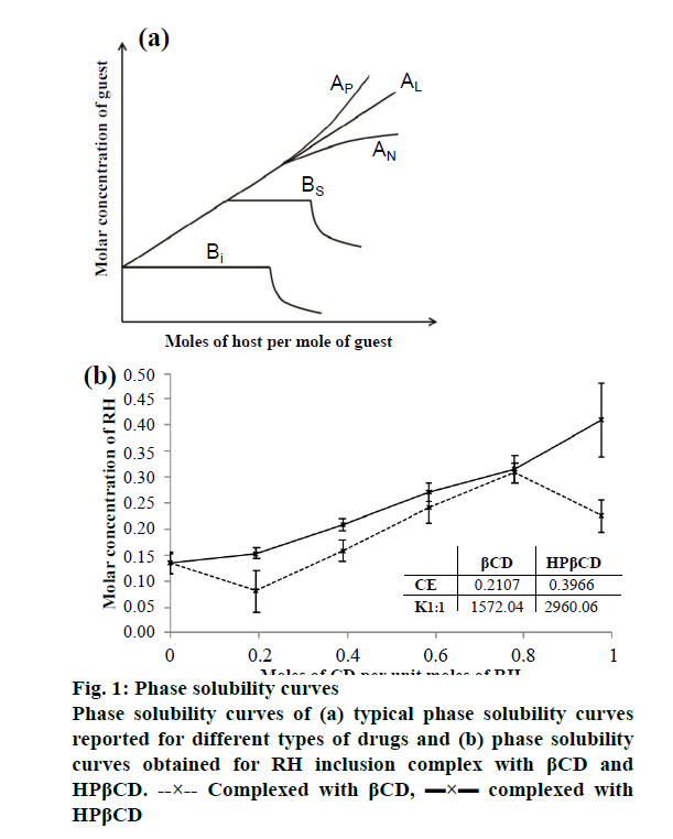 pharmaceutical-sciences-phase-solubility-curves