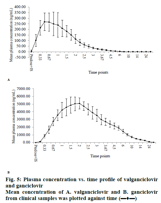 pharmaceutical-sciences-plasma-valganciclovir-ganciclovir