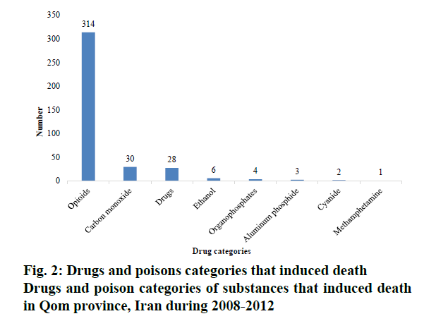 pharmaceutical-sciences-poisons-categories