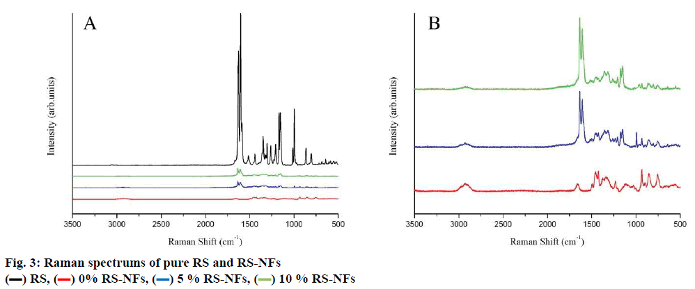 pharmaceutical-sciences-raman-spectrums