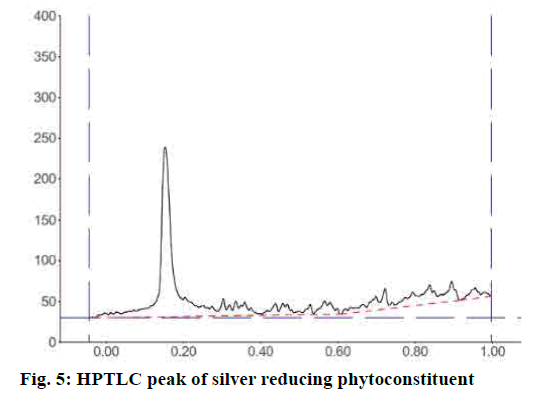 pharmaceutical-sciences-silver-phytoconstituent