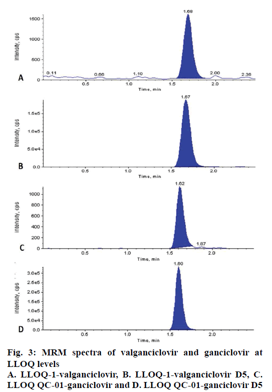 pharmaceutical-sciences-spectra-valganciclovir-ganciclovir