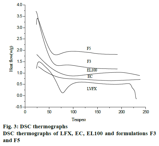 pharmaceutical-sciences-thermographs-formulations