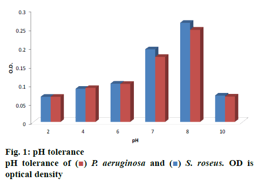 pharmaceutical-sciences-tolerance