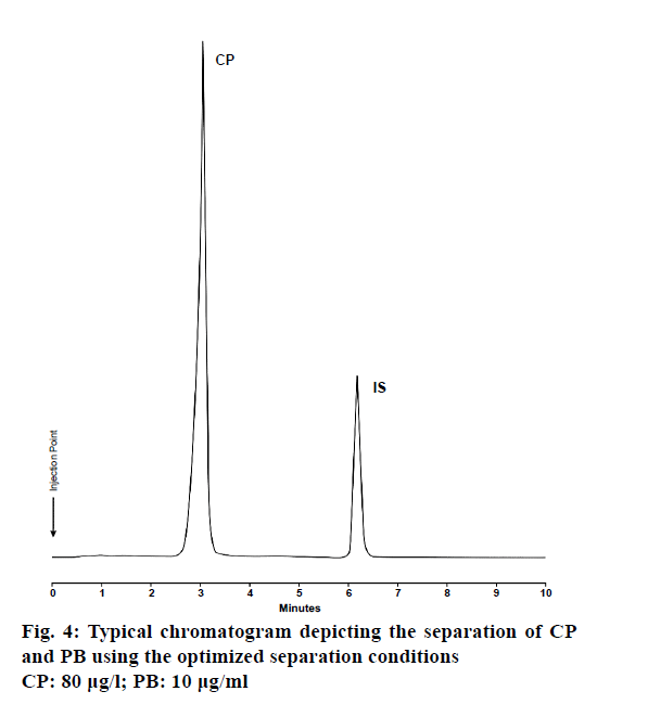 pharmaceutical-sciences-typical-chromatogram