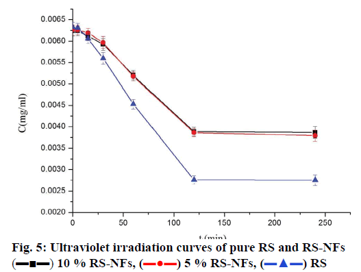 pharmaceutical-sciences-ultraviolet-irradiation